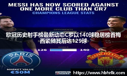 欧冠历史射手榜最新动态C罗以140球稳居榜首梅西紧随其后达129球